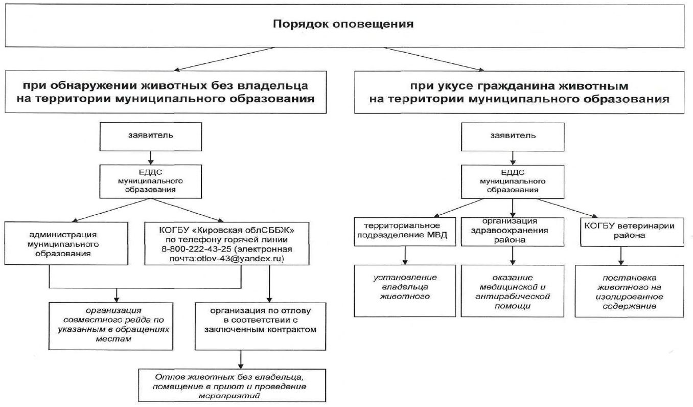 Порядок оповещения.